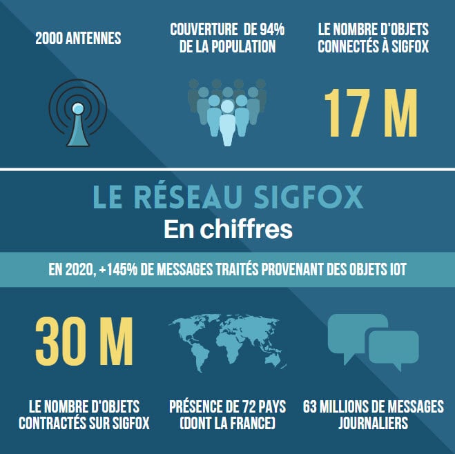 reseau sigfox