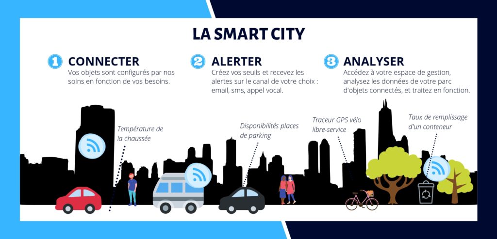 Smart City