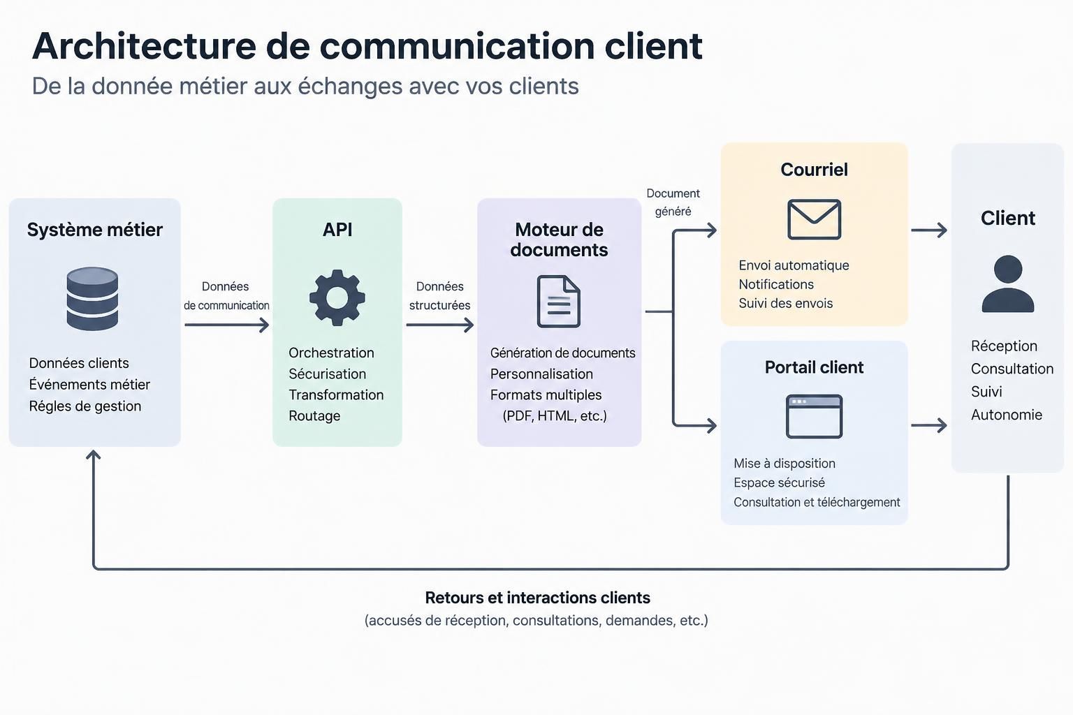 découvrez les services smart communications, son application mobile et les solutions d’assistance client pour gérer vos besoins simplement.